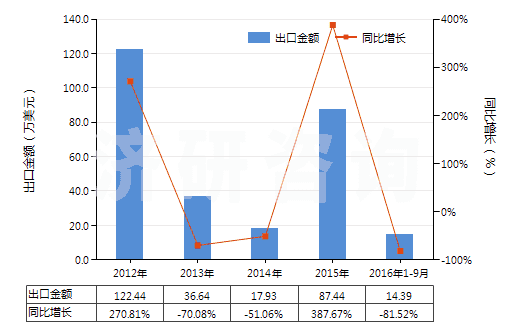 2012-2016年9月中國(guó)成卷的未曝光的X光感光膠片(HS37021000)出口總額及增速統(tǒng)計(jì)